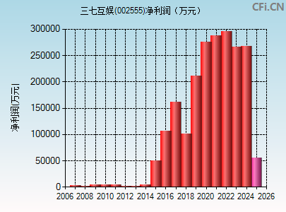 002555财务指标图
