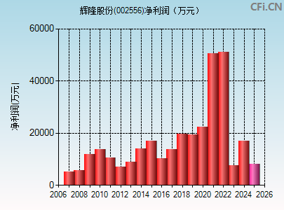 002556财务指标图