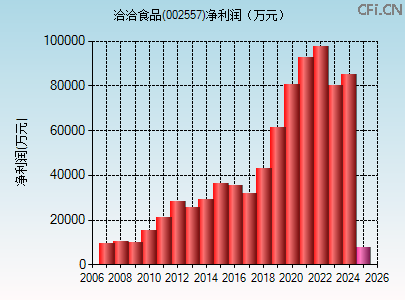 002557财务指标图