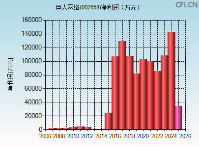 002558财务指标图