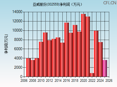 002559财务指标图