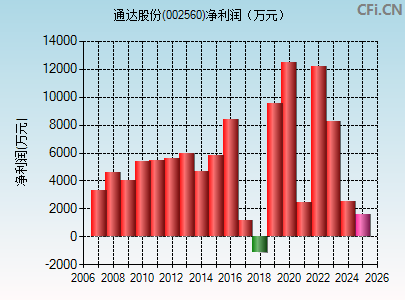 002560财务指标图