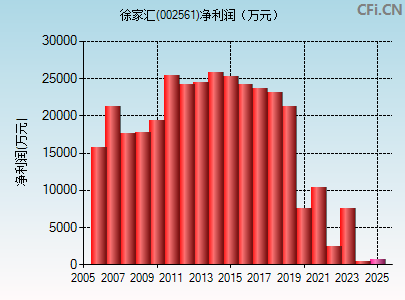 002561财务指标图