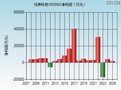 002562财务指标图
