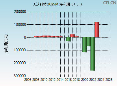 002564财务指标图