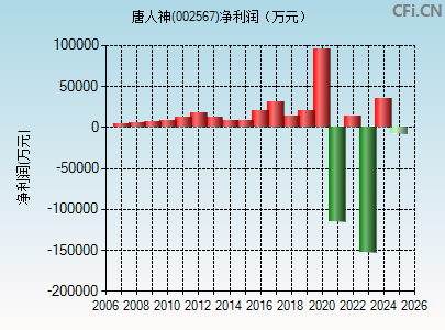 002567财务指标图