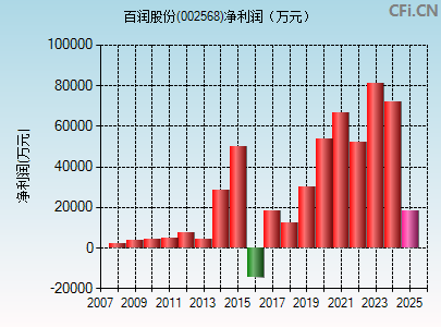 002568财务指标图