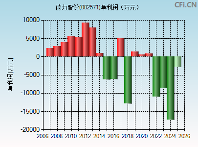 002571财务指标图