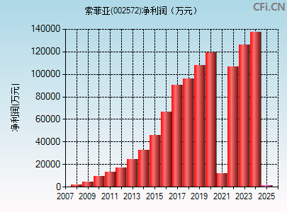 002572财务指标图