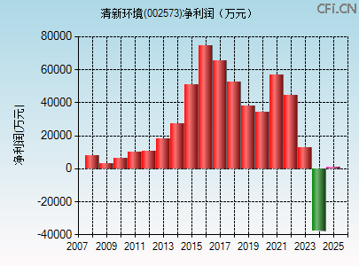 002573财务指标图