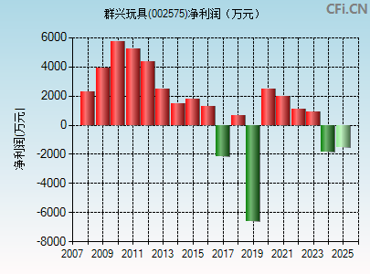 002575财务指标图