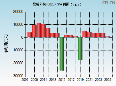002577财务指标图