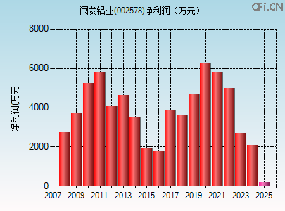 002578财务指标图