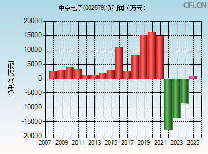 002579财务指标图