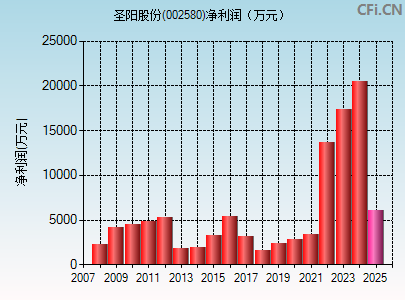 002580财务指标图