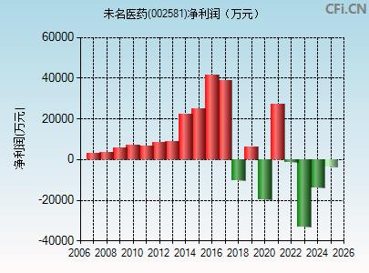 002581财务指标图
