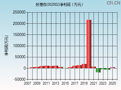 002582财务指标图