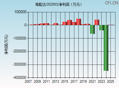 002583财务指标图