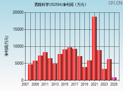 002584财务指标图