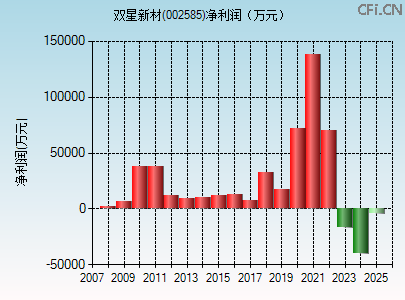 002585财务指标图