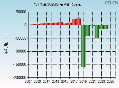 002586财务指标图