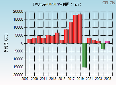 002587财务指标图