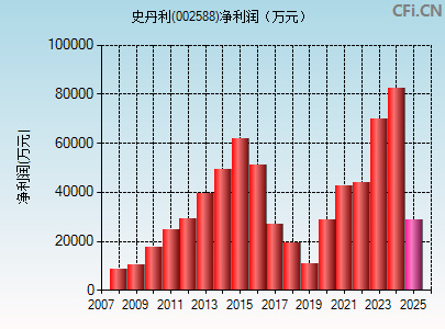 002588财务指标图