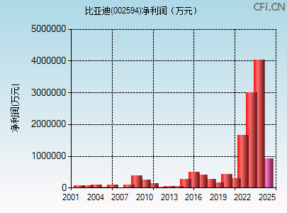 002594财务指标图