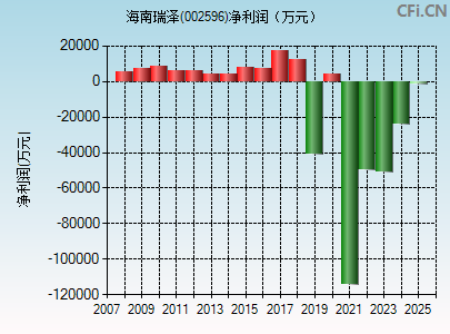 002596财务指标图