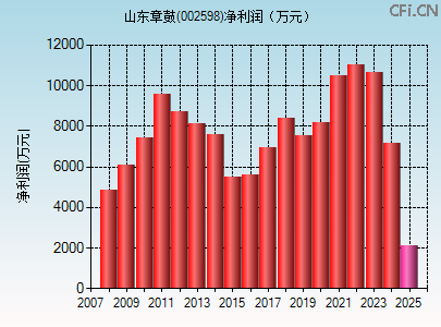 002598财务指标图