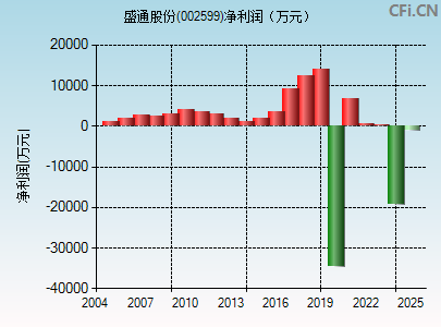 002599财务指标图
