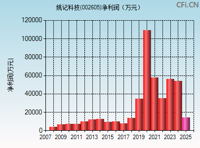 002605财务指标图