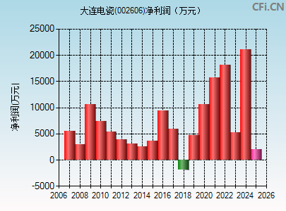 002606财务指标图