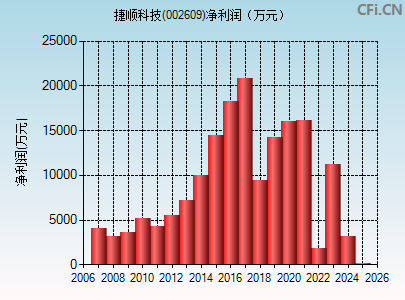 002609财务指标图