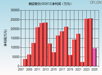 002612财务指标图
