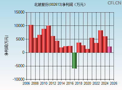 002613财务指标图