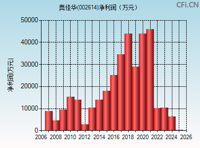 002614财务指标图
