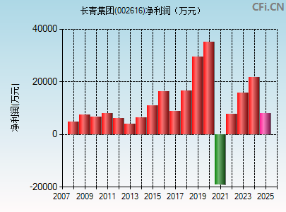 002616财务指标图