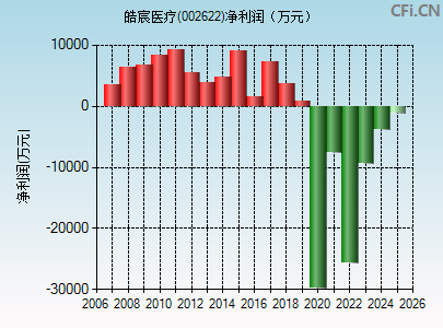 002622财务指标图