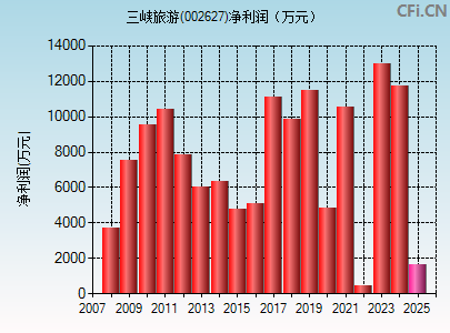 002627财务指标图