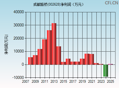 002628财务指标图