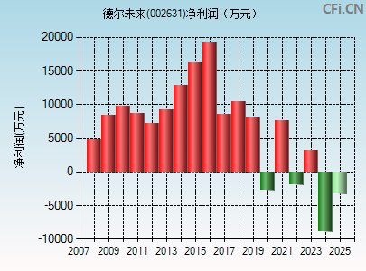 002631财务指标图