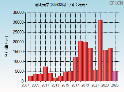 002632财务指标图