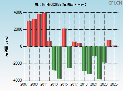 002633财务指标图