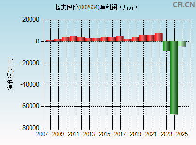 002634财务指标图