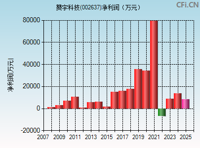 002637财务指标图
