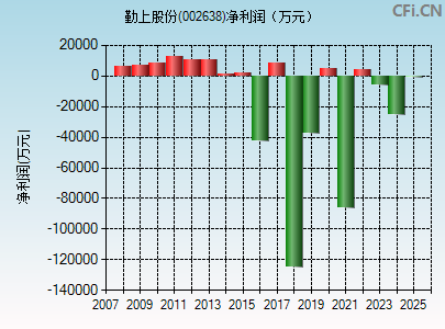 002638财务指标图