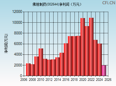 002644财务指标图
