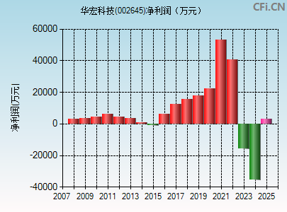 002645财务指标图