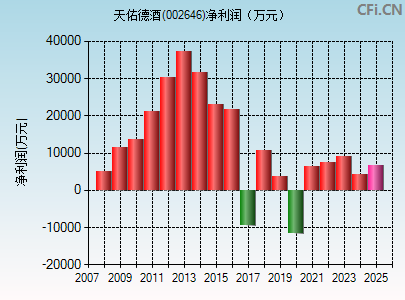 002646财务指标图